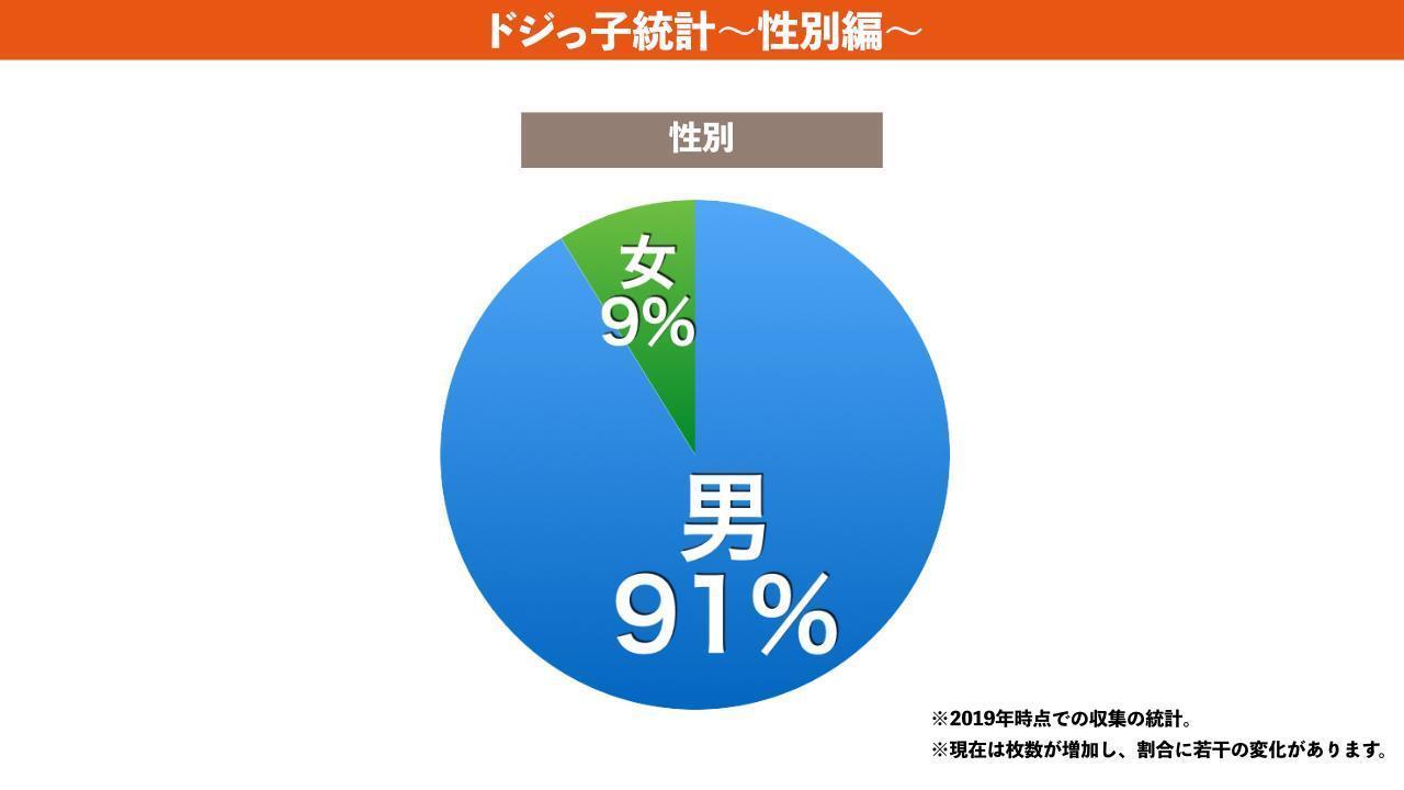 2019年時点でのドジっ子の男女比